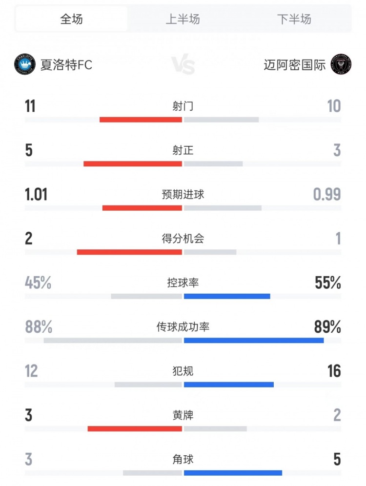 KOK体育-迈阿密国际vs夏洛特数据：射门10比11、射正3比5、控球率55%比45%